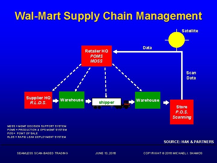 Wal-Mart Supply Chain Management Satellite Retailer HQ POMS MDSS Data Scan Data Supplier HQ
