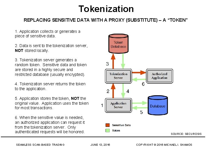 Tokenization REPLACING SENSITIVE DATA WITH A PROXY (SUBSTITUTE) – A “TOKEN” 1. Application collects