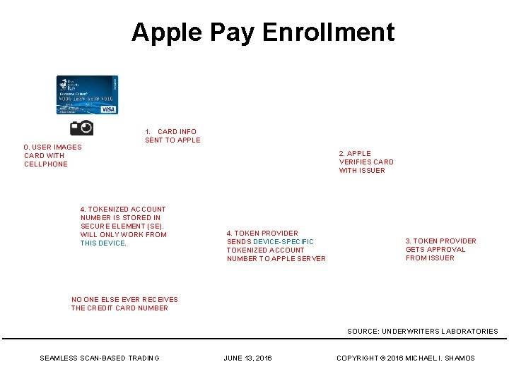 Apple Pay Enrollment 0. USER IMAGES CARD WITH CELLPHONE 1. CARD INFO SENT TO