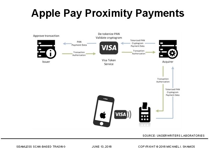 Apple Pay Proximity Payments SOURCE: UNDERWRITERS LABORATORIES SEAMLESS SCAN-BASED TRADING JUNE 13, 2016 COPYRIGHT