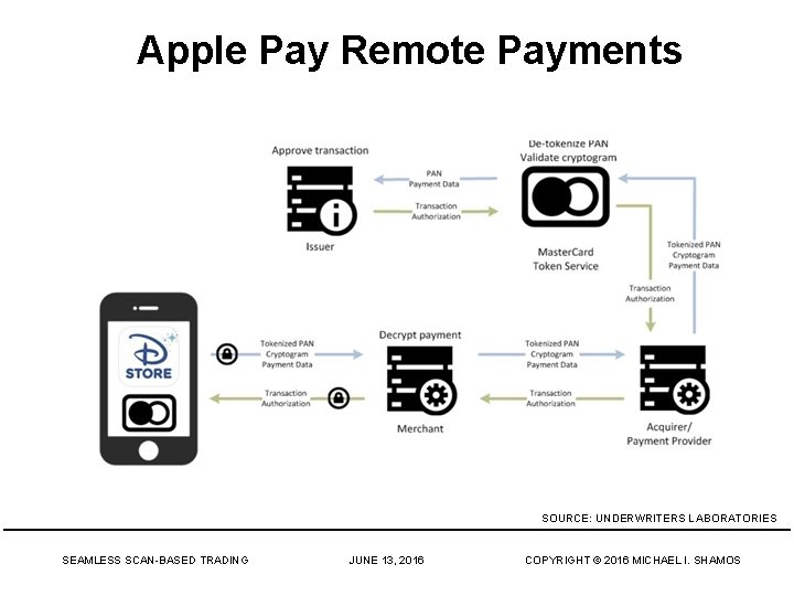Apple Pay Remote Payments SOURCE: UNDERWRITERS LABORATORIES SEAMLESS SCAN-BASED TRADING JUNE 13, 2016 COPYRIGHT