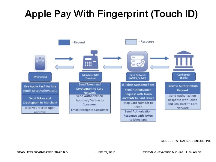 Apple Pay With Fingerprint (Touch ID) SOURCE: W. CAPRA CONSULTING SEAMLESS SCAN-BASED TRADING JUNE