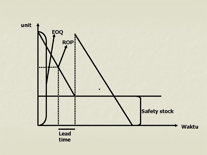 unit EOQ ROP Safety stock Waktu Lead time 