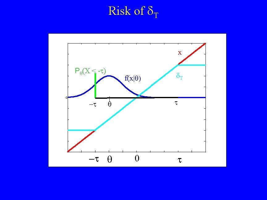 Risk of T x P (X < - ) 0 f(x| T 0 