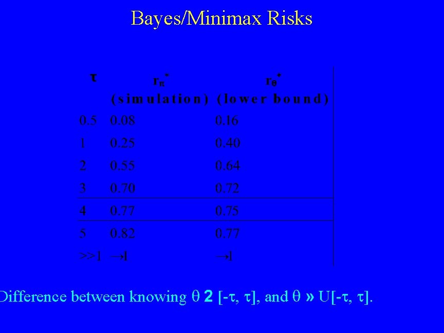 Bayes/Minimax Risks Difference between knowing 2 [- , ], and » U[- , ].