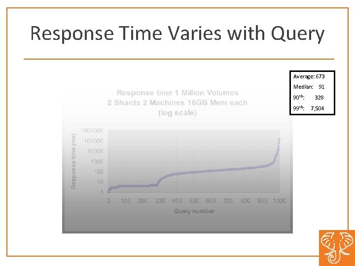Response Time Varies with Query Average: 673 Median: 91 90 th: 328 99 th: