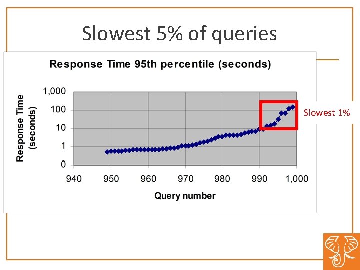 Slowest 5% of queries Slowest 1% 