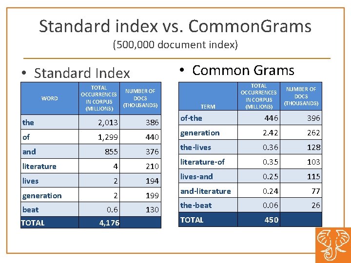 Standard index vs. Common. Grams (500, 000 document index) • Common Grams • Standard