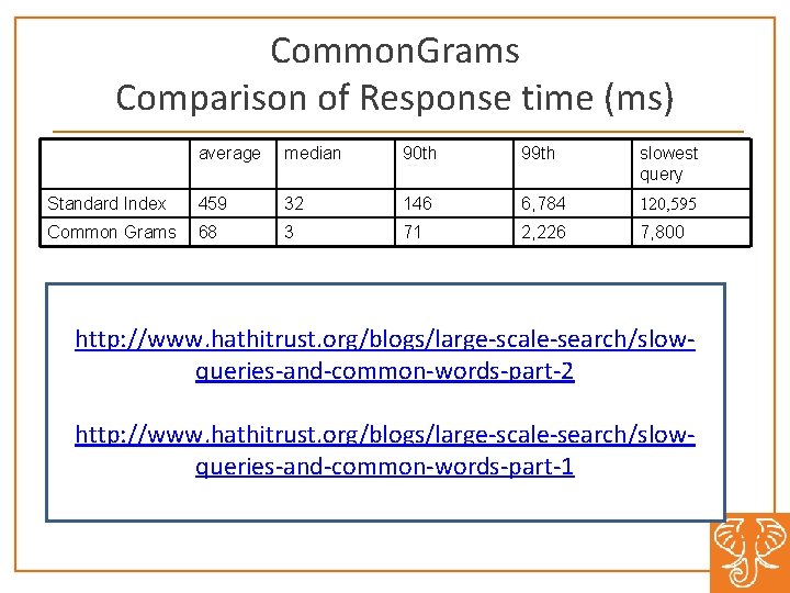 Common. Grams Comparison of Response time (ms) average median 90 th 99 th slowest