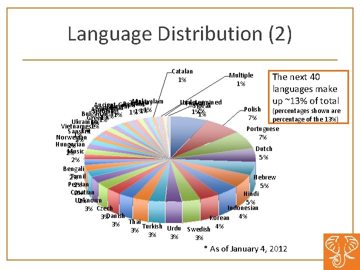 Language Distribution (2) Catalan 1% Multiple 1% The next 40 languages make up ~13%