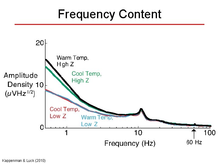 Frequency Content Kappenman & Luck (2010) 