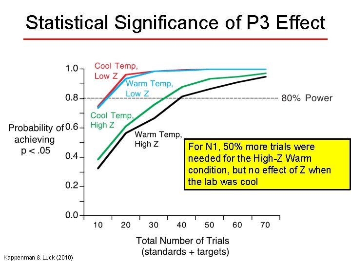 Statistical Significance of P 3 Effect For N 1, 50% more trials were needed