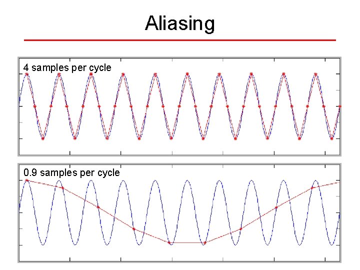 Aliasing 4 samples per cycle 0. 9 samples per cycle 