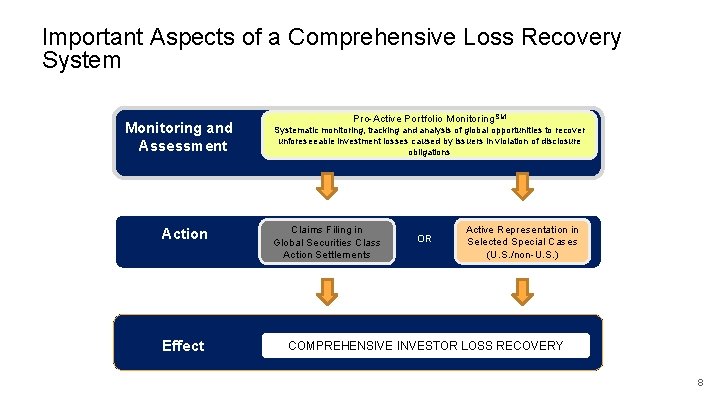 Important Aspects of a Comprehensive Loss Recovery System Monitoring and Assessment Action Effect Pro-Active