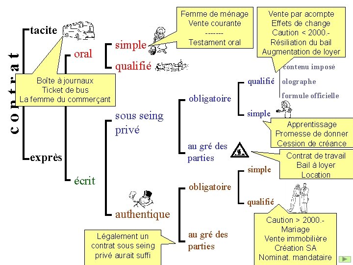 tacite contrat oral simple Femme de ménage Vente courante ------Testament oral Vente par acompte