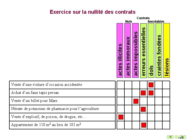 Exercice sur la nullité des contrats erreurs essentielles dols craintes fondées lésions Contrats Annulables