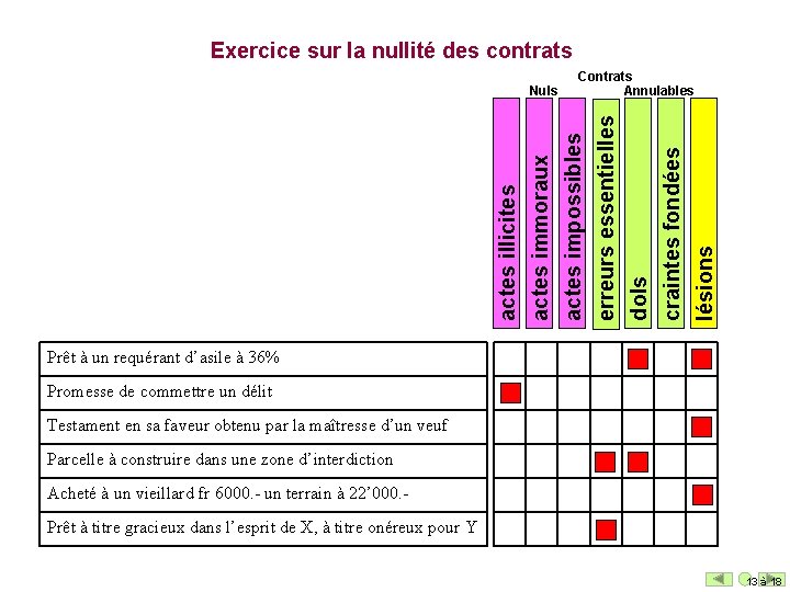 Exercice sur la nullité des contrats erreurs essentielles dols craintes fondées lésions Contrats Annulables