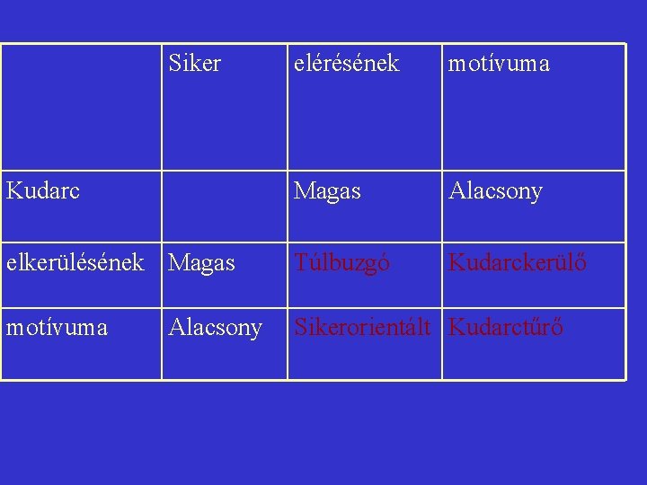 Siker elérésének motívuma Kudarc Magas Alacsony elkerülésének Magas Túlbuzgó Kudarckerülő motívuma Sikerorientált Kudarctűrő Alacsony