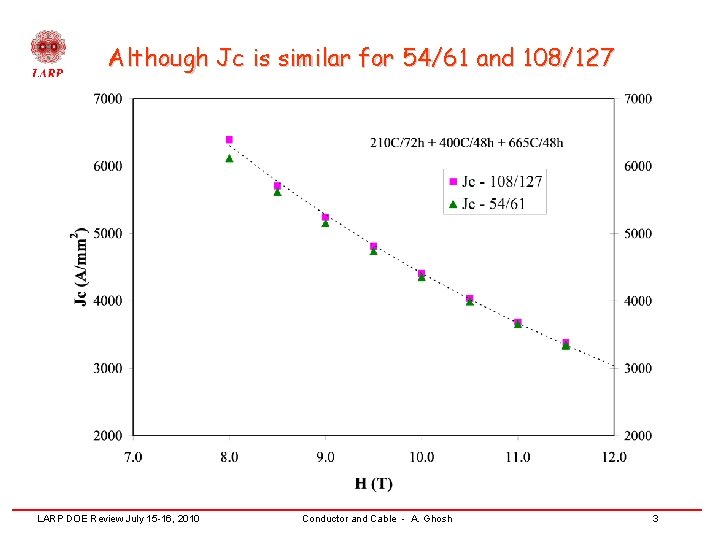 Although Jc is similar for 54/61 and 108/127 LARP DOE Review July 15 -16,