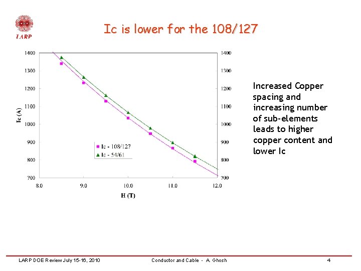 Ic is lower for the 108/127 Increased Copper spacing and increasing number of sub-elements