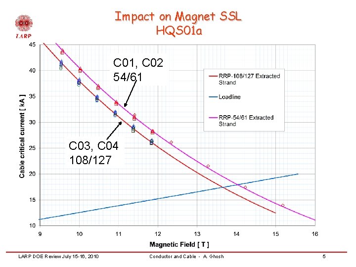 Impact on Magnet SSL HQS 01 a C 01, C 02 54/61 C 03,