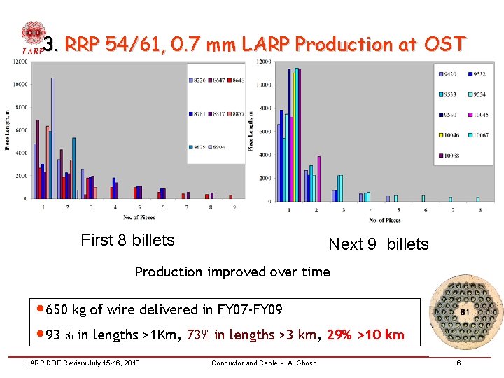 3. RRP 54/61, 0. 7 mm LARP Production at OST First 8 billets Next