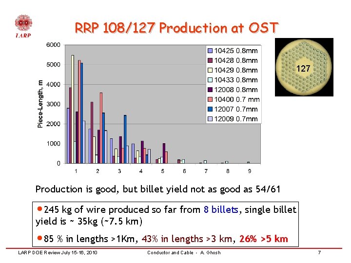 8 billets RRP 108/127 Production at OST 127 Production is good, but billet yield