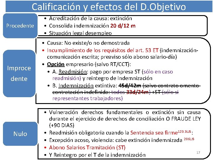 Calificación y efectos del D. Objetivo Procedente Improce dente Nulo • Acreditación de la