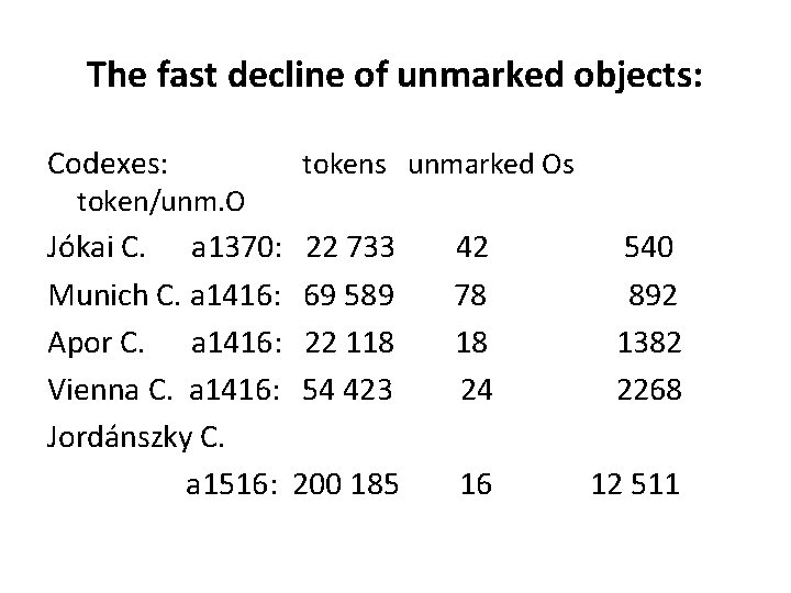 The fast decline of unmarked objects: Codexes: tokens unmarked Os token/unm. O Jókai C.