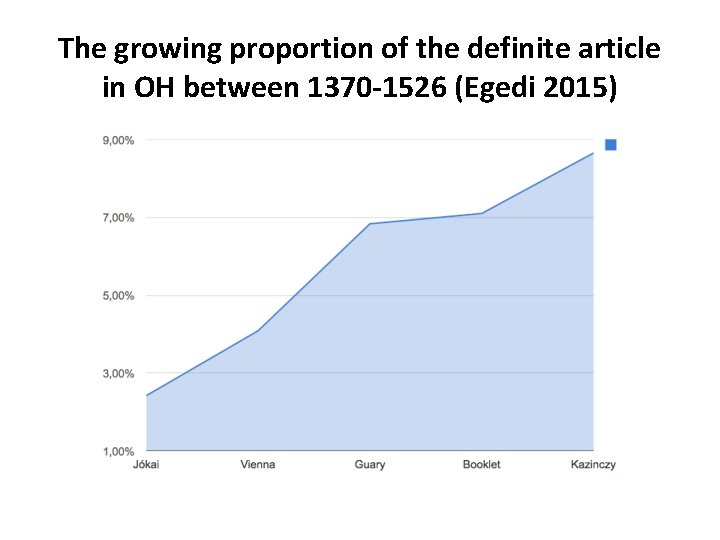 The growing proportion of the definite article in OH between 1370 -1526 (Egedi 2015)