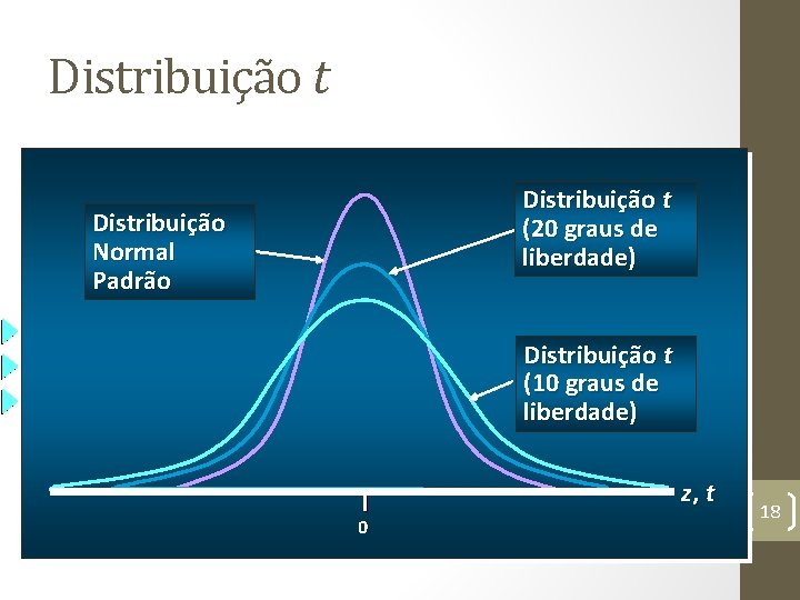 Distribuição t (20 graus de liberdade) Distribuição Normal Padrão Distribuição t (10 graus de