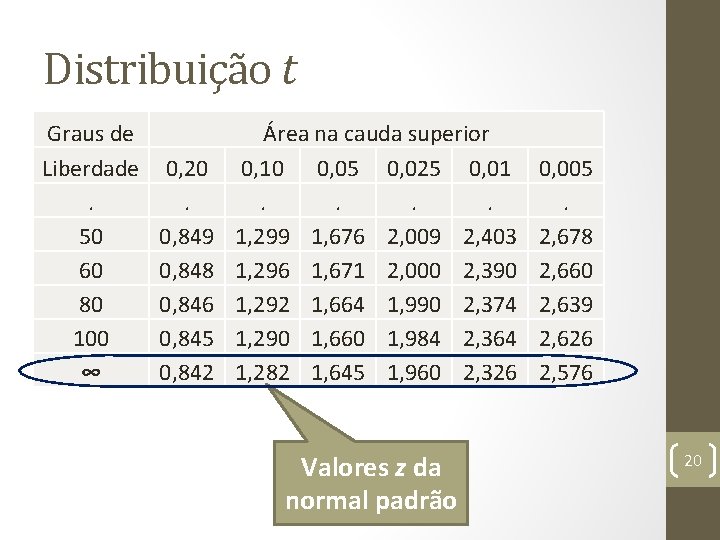 Distribuição t Graus de Liberdade. 50 60 80 100 ∞ 0, 20. 0, 849