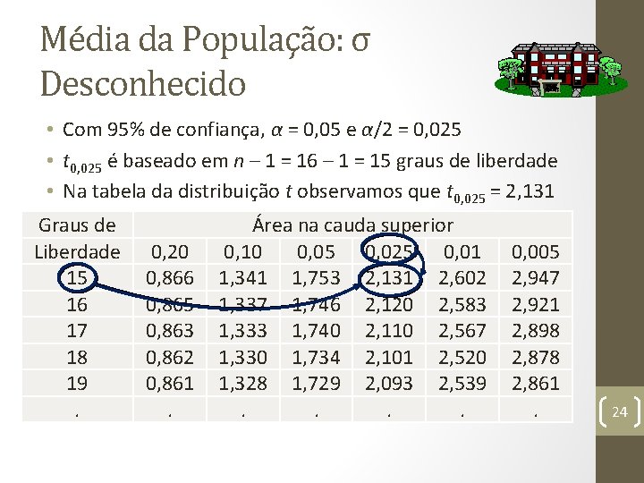 Média da População: σ Desconhecido • Com 95% de confiança, α = 0, 05