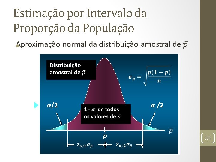Estimação por Intervalo da Proporção da População • α/2 α /2 p 33 