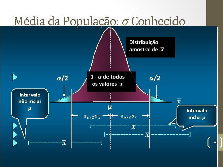 Média da População: σ Conhecido α/2 Intervalo não inclui µ α/2 µ Intervalo inclui