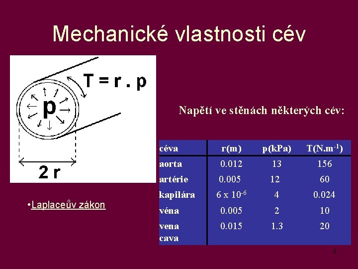 Mechanické vlastnosti cév Napětí ve stěnách některých cév: • Laplaceův zákon céva r(m) p(k.