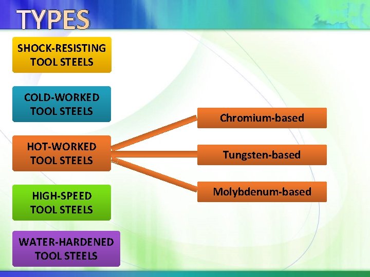 TYPES SHOCK-RESISTING TOOL STEELS COLD-WORKED TOOL STEELS HOT-WORKED TOOL STEELS HIGH-SPEED TOOL STEELS WATER-HARDENED