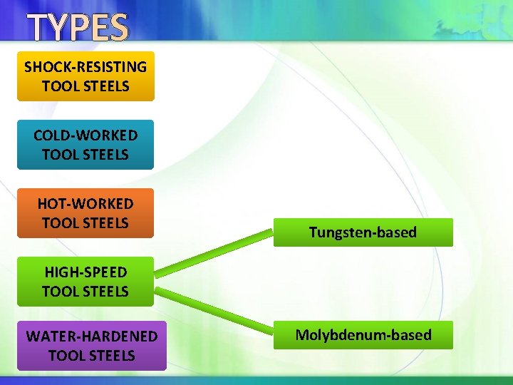 TYPES SHOCK-RESISTING TOOL STEELS COLD-WORKED TOOL STEELS HOT-WORKED TOOL STEELS Tungsten-based HIGH-SPEED TOOL STEELS