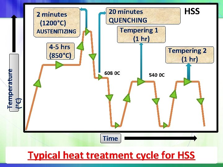 2 minutes (1200°C) AUSTENITIZING Temperature (°C) 4 -5 hrs (850°C) 20 minutes QUENCHING Tempering