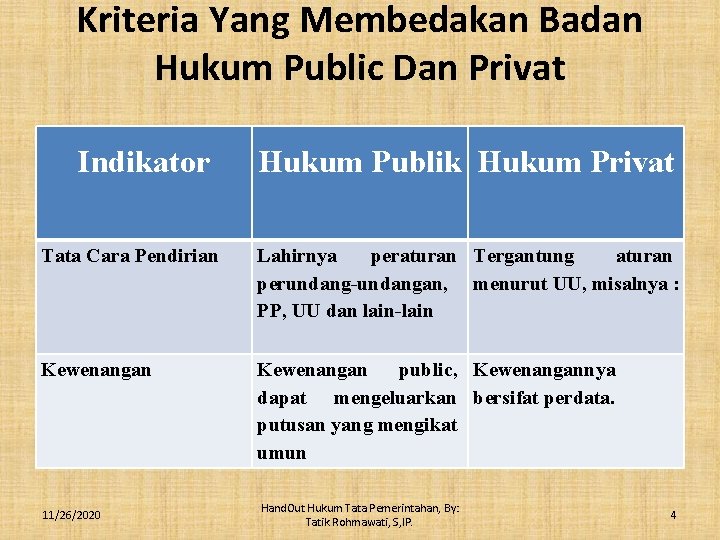 Kriteria Yang Membedakan Badan Hukum Public Dan Privat Indikator Hukum Publik Hukum Privat Tata