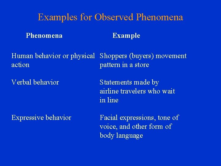 Examples for Observed Phenomena Example Human behavior or physical Shoppers (buyers) movement action pattern