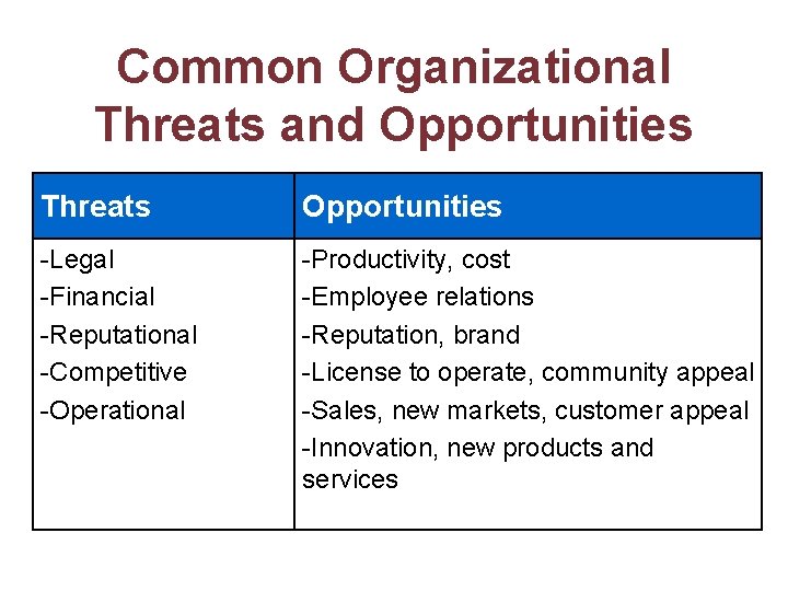 Common Organizational Threats and Opportunities Threats Opportunities -Legal -Financial -Reputational -Competitive -Operational -Productivity, cost