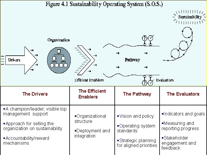 The Drivers §A champion/leader; visible top management support §Approach for selling the organization on