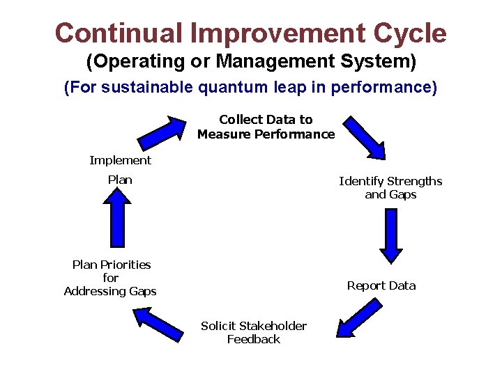 Continual Improvement Cycle (Operating or Management System) (For sustainable quantum leap in performance) Collect