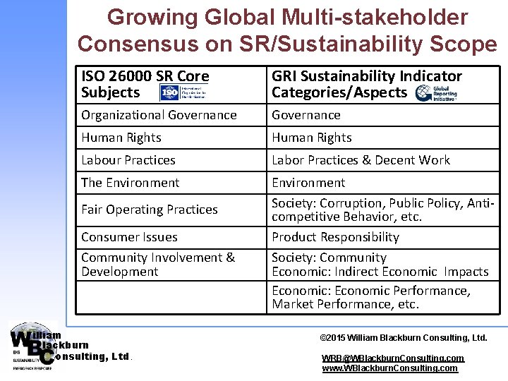 Growing Global Multi-stakeholder Consensus on SR/Sustainability Scope ISO 26000 SR Core Subjects GRI Sustainability