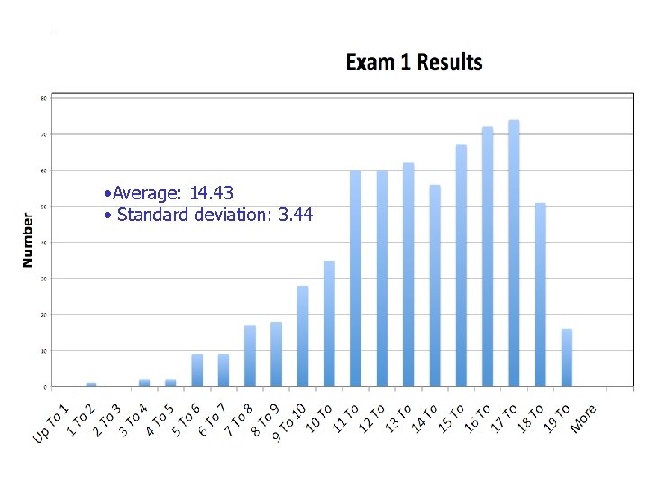  • Average: 14. 43 • Standard deviation: 3. 44 