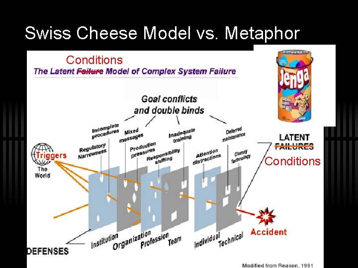 Swiss Cheese Model vs. Metaphor Conditions 