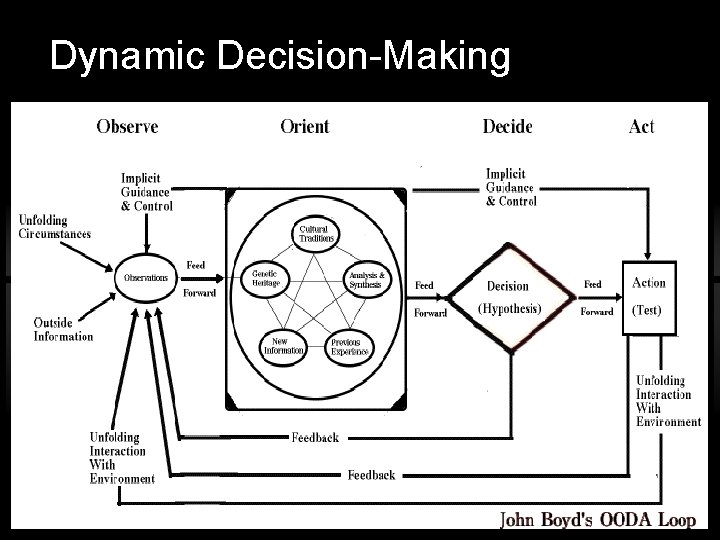 Dynamic Decision-Making 
