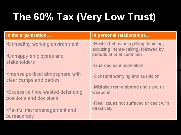 The 60% Tax (Very Low Trust) In the organization… In personal relationships… • Unhealthy