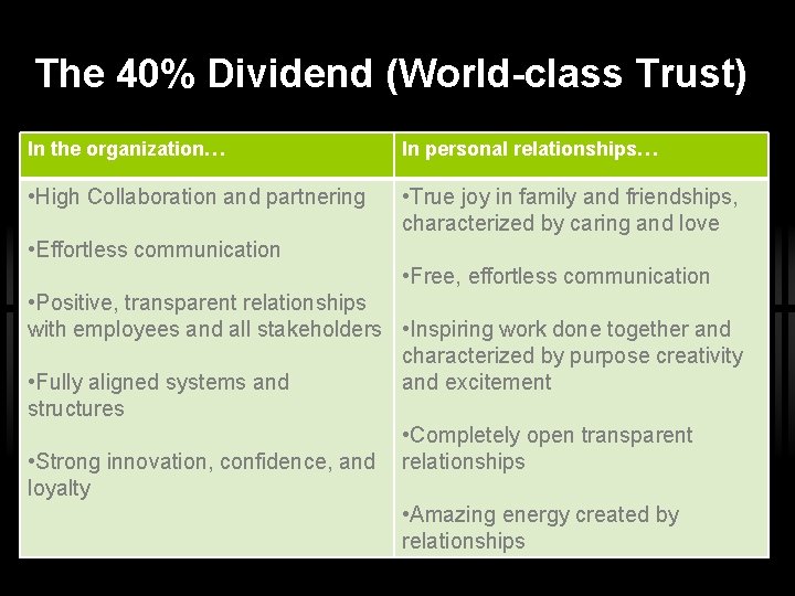 The 40% Dividend (World-class Trust) In the organization… In personal relationships… • High Collaboration